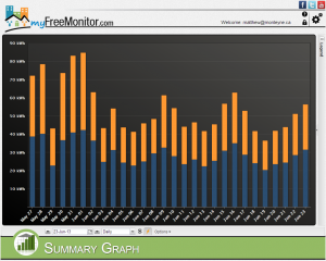 Customer was able to find a 40% energy reduction in his home just by monitoring where his energy was going.