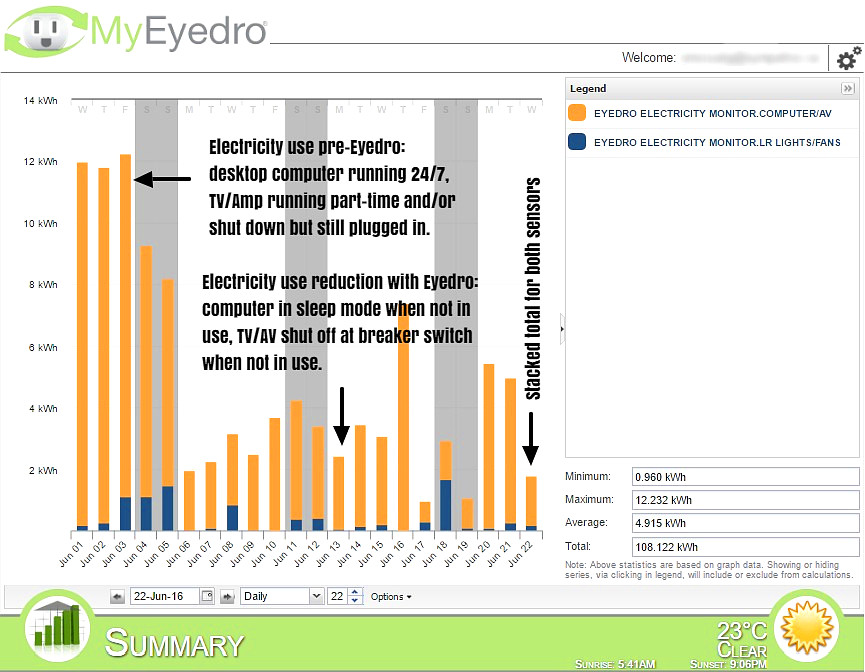 Eyedro Real-Time Electricity Monitoring