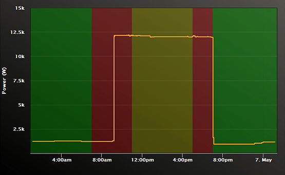 Commercial Tenant Electricity Sub-Metering Dispute: Eyedro Case Study graph