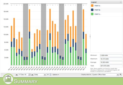 MyEyedro Summary 3 phase Data View