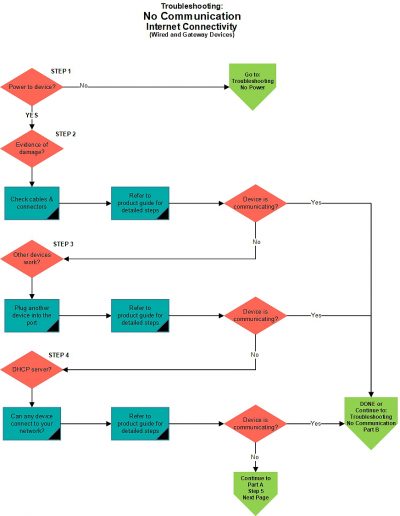 no-com-internet Part-a-troubleshooting-flowchart - Eyedro