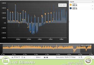 Eyedro Live Net Metering Data