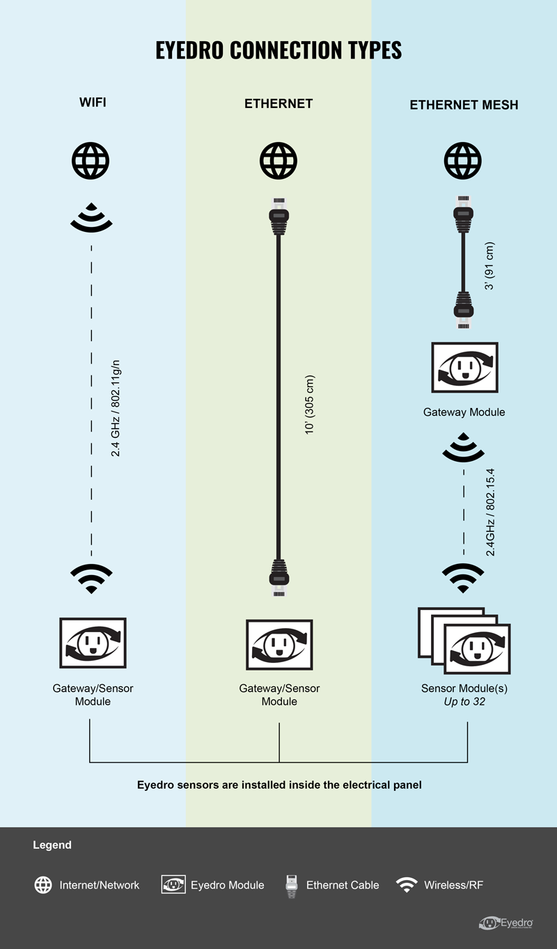 Eyedro connection types