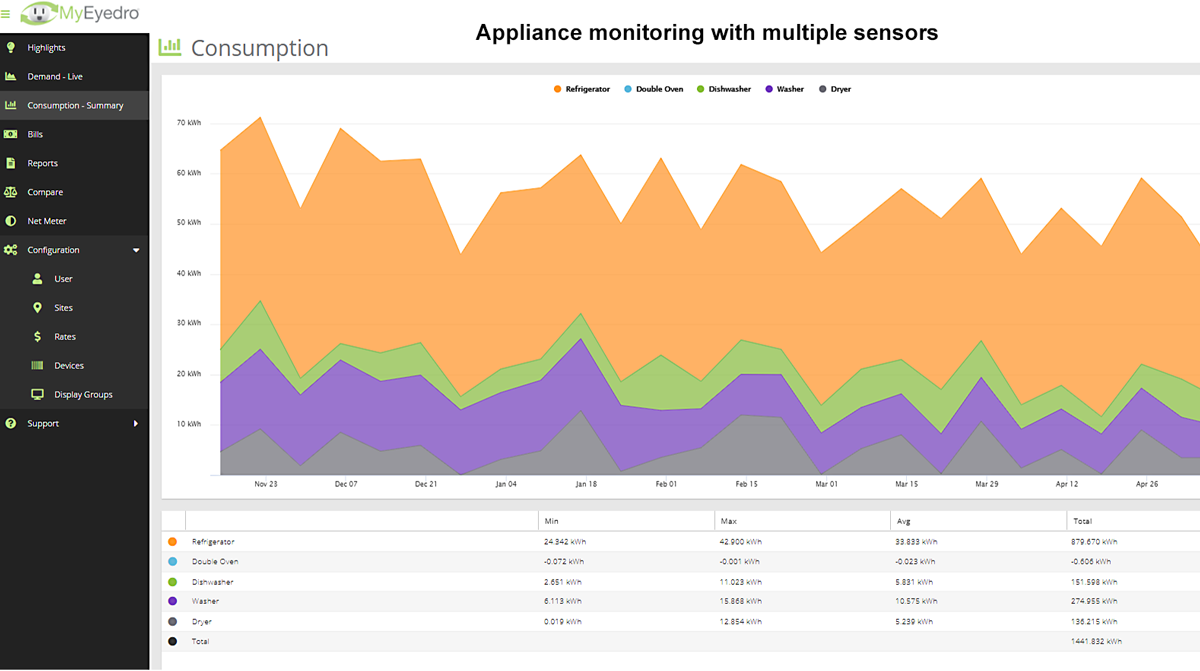 Appliance Monitoring MyEyedro Consumption