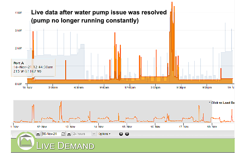 Eyedro data after water pump is fixed