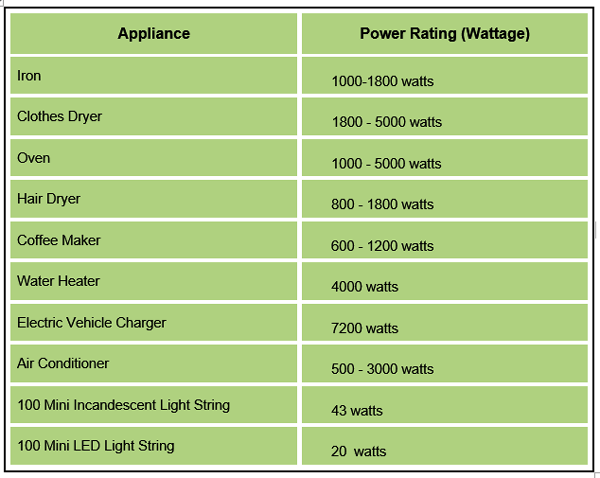 appliance power rating chart