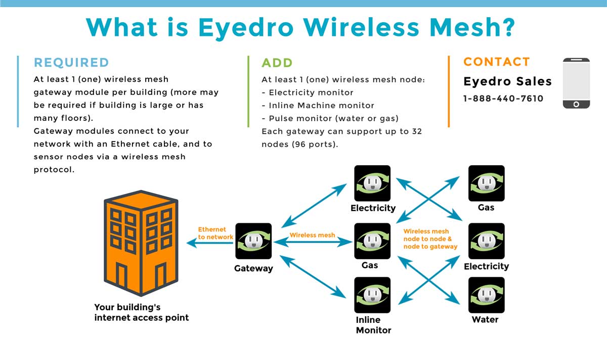 What is Eyedro wireless mesh?