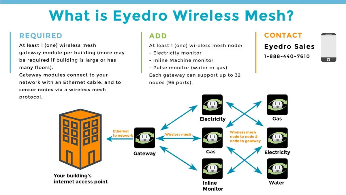Eyedro wireless mesh energy monitors