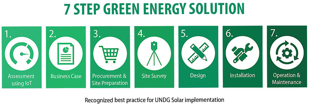 UNDP Eyedro Green Box 7 Steps