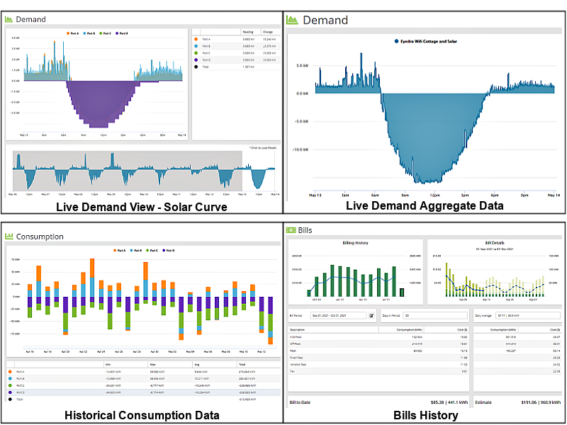 Eyedro cloud software showing solar generation