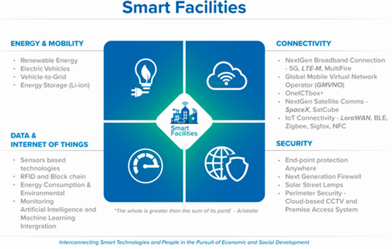 United Nations Development Programme Smart Facilities IoT