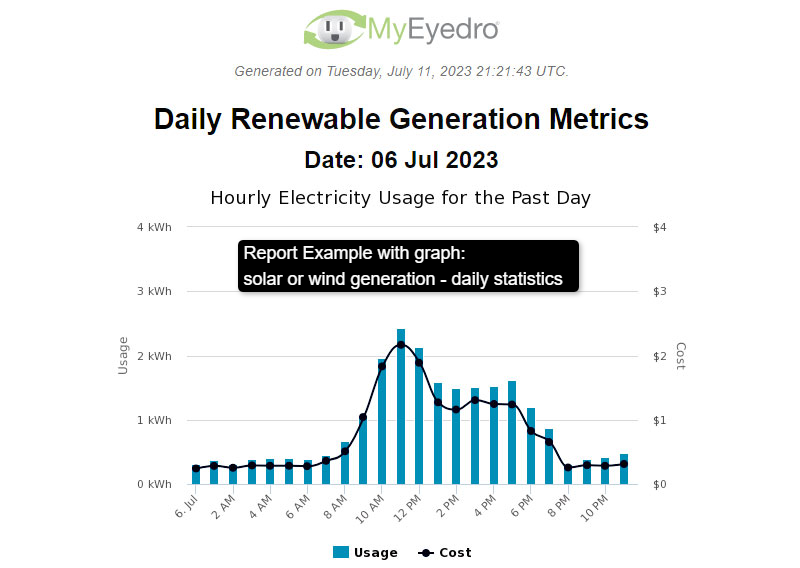 Renewable Generation report