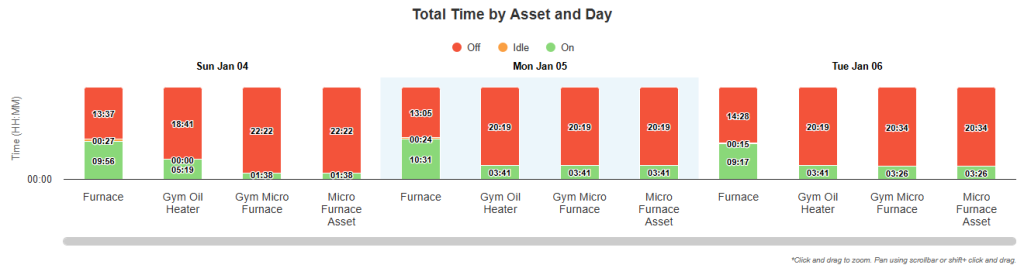Getting Started with Assets: Step 5 - View Run-State Information in Asset Dashboard
