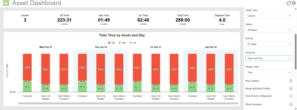 Asset Dashboard: Assets State by Asset and Day Column Chart