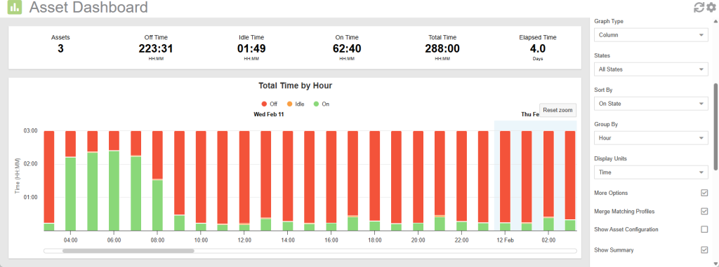 Asset Dashboard: Assets State by Hour Column Chart