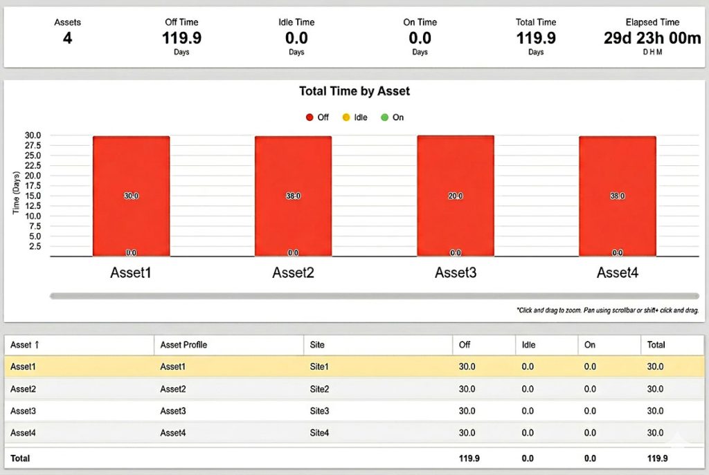 MyEyedro Total Time by Asset