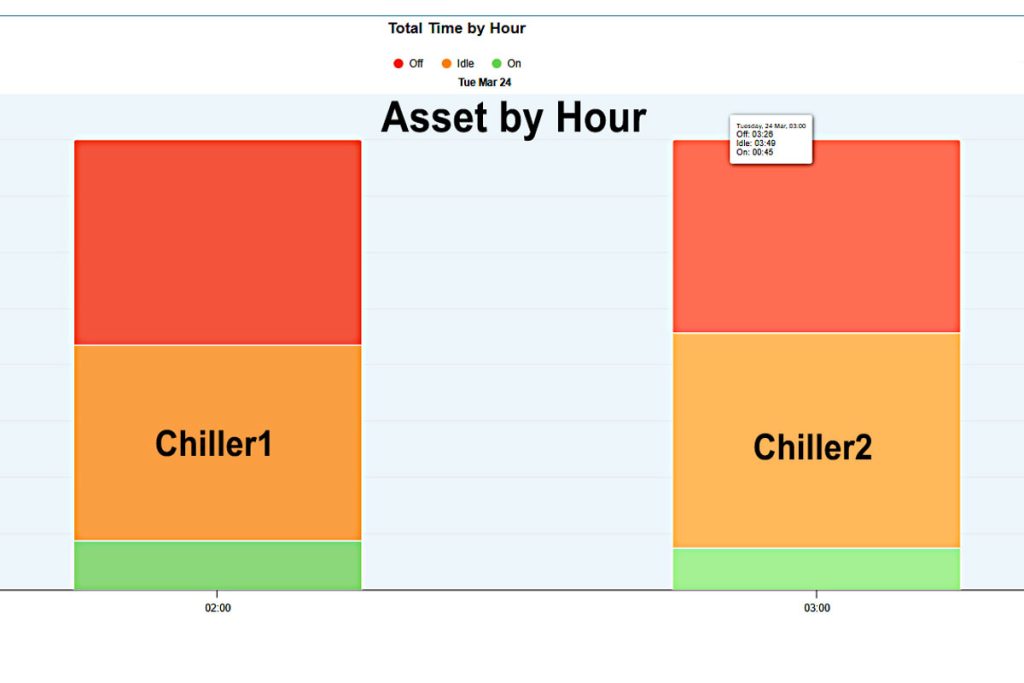 Asset Dashboard asset by hour