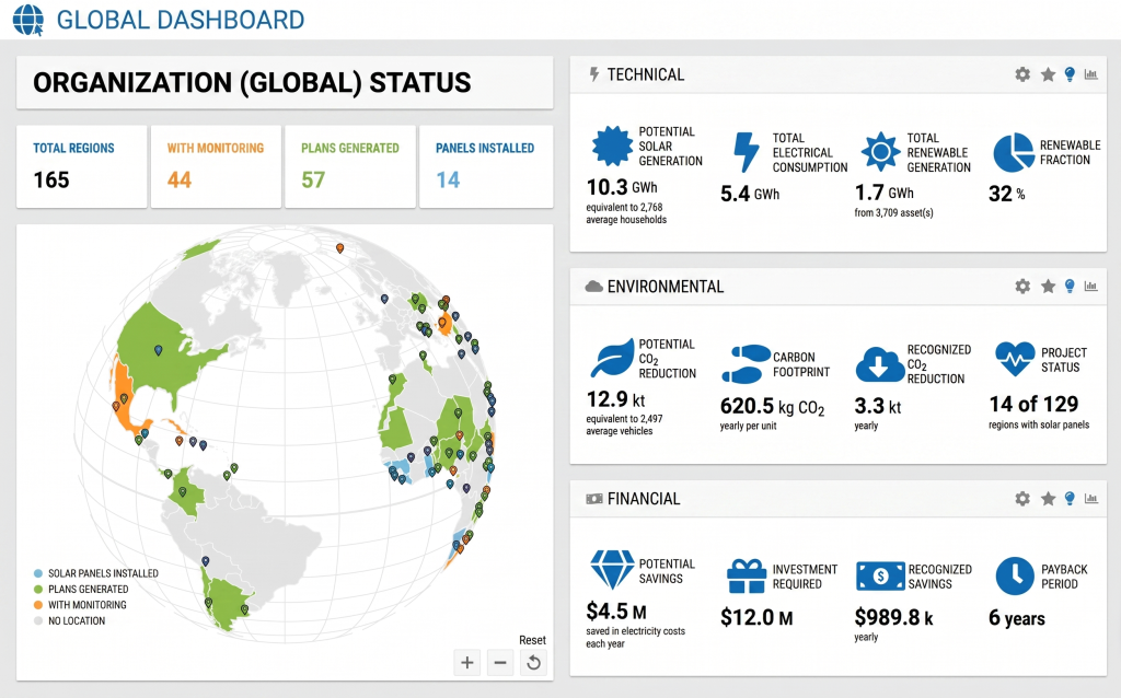 Global Dashboard