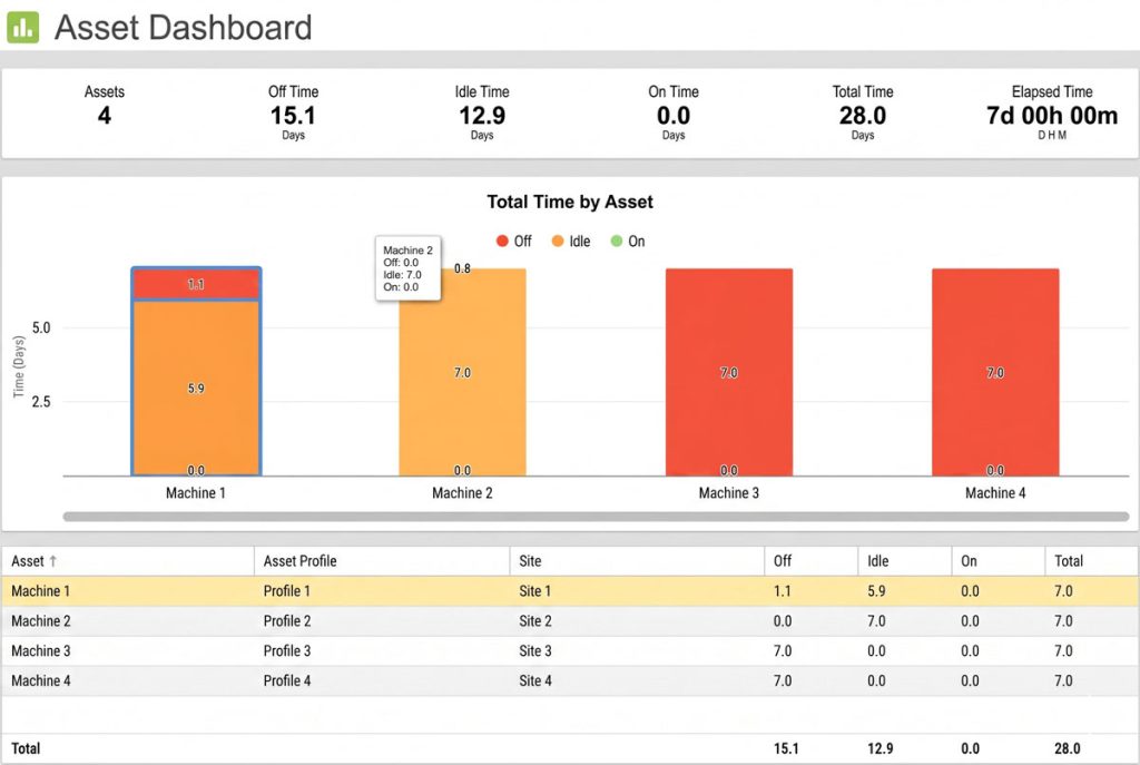 Asset Dashboard machine monitor data