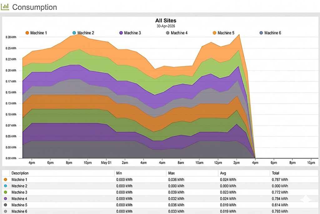 Machine monitor consumption data
