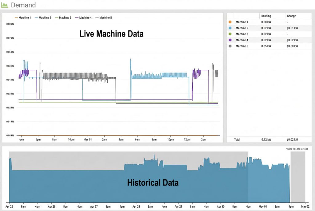 Demand Live machine monitor data
